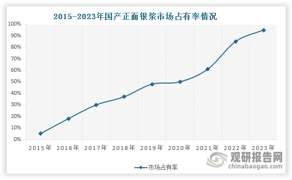 早期，由于我國光伏銀漿行業(yè)起步較晚，技術發(fā)展相對滯后，因此市場競爭格局主要由德國賀利氏、美國杜邦、韓國三星等國外企業(yè)主導。但近年來，隨著國產(chǎn)光伏銀漿技術、性能以及在價格方面的競爭力持續(xù)提升，其國產(chǎn)替代進程不斷推進，國外供應商市場被持續(xù)壓縮，市場競爭格局也由蘇州固锝、帝科股份、聚和材料等本土企業(yè)主導。目前，我國背面銀漿已全部實現(xiàn)國產(chǎn)化，正面銀漿國產(chǎn)化率則持續(xù)提升。數(shù)據(jù)顯示，2015年國產(chǎn)正面銀漿市場占有率僅有5%，2021年上升至61%左右，2022年快速上升至85%左右，至2023年達到95%以上。