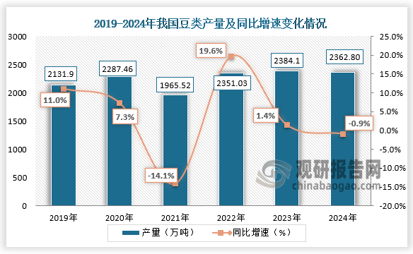 数据显示，2019-2024年，我国豆类产量整体呈先升后降再升走势。2024年我国豆类产量约为2362.80万吨，同比下降0.9%。