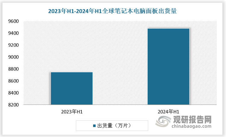 笔记本电脑面板出货量及出货面积增长明显。2023年H1全球笔记本电脑面板出货量为8745万片，2024年H1全球笔记本电脑面板出货量达9480 万片，同比增长8.4%。2023年H1全球笔记本电脑面板出货面积为521 万平米，2024年H1全球笔记本电脑面板出货面积达568 万平米，同比增长9.0%。