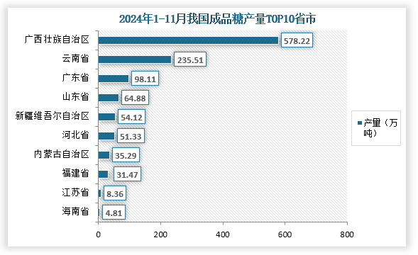 從各省市產(chǎn)量來(lái)看，在2024年1-11月我國(guó)成品糖產(chǎn)量前三的省市分別為廣西壯族自治區(qū)、云南省、廣東?。划a(chǎn)量分別為578.22萬(wàn)噸、235.51萬(wàn)噸、98.11萬(wàn)噸；占比分別為49.2%、20.0%、8.4%；其中廣西成品糖產(chǎn)量占比接近總產(chǎn)量的50%。