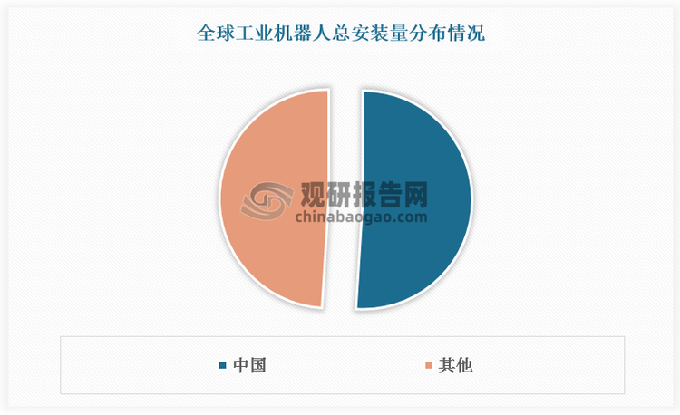 目前我國已成為全球最大的工業(yè)機器人市場。根據(jù)數(shù)據(jù)，2023年全球工業(yè)機器人年安裝量達到541302臺，其中中國工業(yè)機器人年安裝量達276288臺，占全球安裝總量的51%。