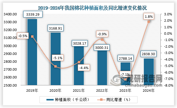 種植面積來看，2019年我國棉花種植面積約為3339.29千公頃，同比下降0.5%；到2024年我國棉花種植面積約為2838.30千公頃，同比增長1.8%。近六年，我國棉花種植面積整體呈先降后再升走勢。