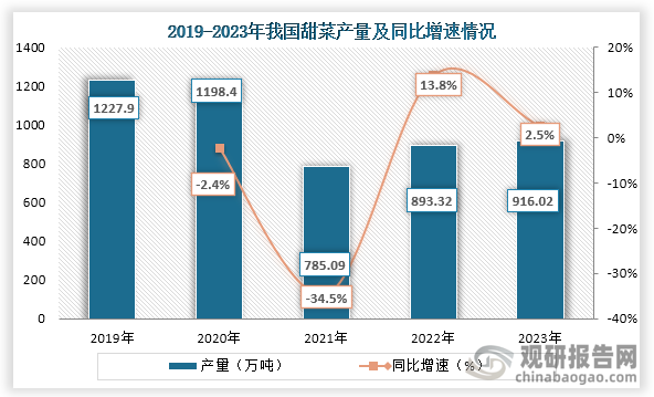 甜菜產(chǎn)量方面，2019年到2023年我國(guó)甜菜產(chǎn)量為先增后降趨勢(shì)，到2023年我國(guó)甜菜產(chǎn)量為916.02萬(wàn)噸，同比增長(zhǎng)2.5%。