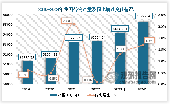 數(shù)據(jù)顯示，2019-2024年，我國谷物產(chǎn)量整體呈先升后降再升走勢(shì)。2024年我國谷物產(chǎn)量約為20753.5萬噸，同比增長0.5%。