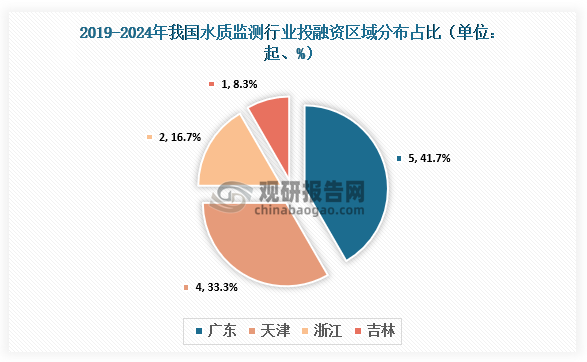 區(qū)域分布來看，2019-2024年，我國(guó)水質(zhì)監(jiān)測(cè)行業(yè)中廣東發(fā)生5起投融資事件，占比41.7%；天津發(fā)生4起，占比33.3%；浙江發(fā)生2起，占比16.7%；浙江發(fā)生1起，占比8.3%。