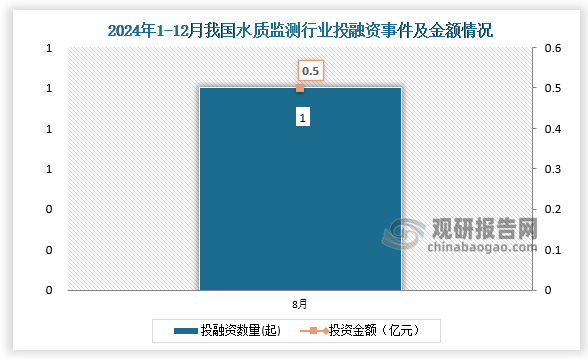 2024年我國(guó)水質(zhì)監(jiān)測(cè)行業(yè)共發(fā)生投融資事件1起，為8月份發(fā)生的；投資金額為0.5億元。