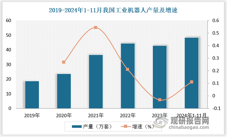 近年來，我國工業(yè)機器人產(chǎn)量總體呈現(xiàn)增長趨勢。根據(jù)數(shù)據(jù)，2019-2023年我國工業(yè)機器人產(chǎn)量由18.69萬套增長至42.95萬套，2024年1-11月，我國工業(yè)機器人產(chǎn)量達48.39萬套，同比增長11.1%。