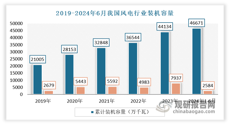 近年來(lái)，風(fēng)電作為我國(guó)的戰(zhàn)略性新興產(chǎn)業(yè)，其裝機(jī)量一直在高速增加。并且在產(chǎn)業(yè)政策引導(dǎo)和市場(chǎng)需求推動(dòng)這兩方面的作用下，風(fēng)電產(chǎn)業(yè)已經(jīng)成為中國(guó)能參與國(guó)際競(jìng)爭(zhēng)并且占據(jù)領(lǐng)先優(yōu)勢(shì)的產(chǎn)業(yè)了。到目前我國(guó)已是世界第一風(fēng)電大國(guó)。數(shù)據(jù)顯示，2023年我國(guó)風(fēng)電新增裝機(jī)超7500萬(wàn)千瓦，同比增長(zhǎng)59.28%，占據(jù)全球新增裝機(jī)總量近65%?。2024年1-6月，我國(guó)風(fēng)電行業(yè)新增裝機(jī)容量為1410萬(wàn)千瓦，同比增加285萬(wàn)千瓦；累計(jì)裝機(jī)容量46671萬(wàn)千瓦，同比增長(zhǎng)19.9%。這一數(shù)據(jù)表明，隨著風(fēng)電新增裝機(jī)容量的不斷增長(zhǎng)，也將隨之帶動(dòng)我國(guó)風(fēng)電減速器需求穩(wěn)步向前。