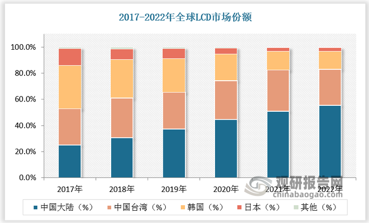 而中国大陆液晶面板产业崛起，成为全球最大的LCD生产地。根据数据，2017-2022年中国大陆LCD市占率由25.2%提升至55.5%；中国台湾LCD市占率保持在30%左右；韩国LCD市占率由32.9%下降至13.5%；日本LCD市占率由13%下降至2.9%。