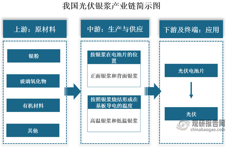 光伏銀漿是光伏電池片制備的核心輔材之一，在電池片成本中的占比接近10%，性能直接影響電池片串聯(lián)電阻，進而對電池片轉換效率產(chǎn)生影響。從產(chǎn)業(yè)鏈看，我國光伏銀漿上游原材料主要為銀粉、玻璃氧化物、有機材料等。中游為光伏銀漿生產(chǎn)與供應，按銀漿在電池片的位置不同，可以分為正面銀漿和背面銀漿；按照銀漿燒結形成在基板導電的溫度劃分，又可以分為高溫銀漿和低溫銀漿。下游為應用領域，其被廣泛應用于制作光伏電池片，與光伏行業(yè)發(fā)展高度相關。