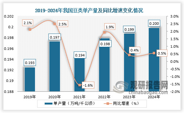 单产量来看，2019-2024年我国豆类单产量呈先升后再升走势。2024年我国豆类单产量约为0.2万吨/千公顷，同比增长0.5%。