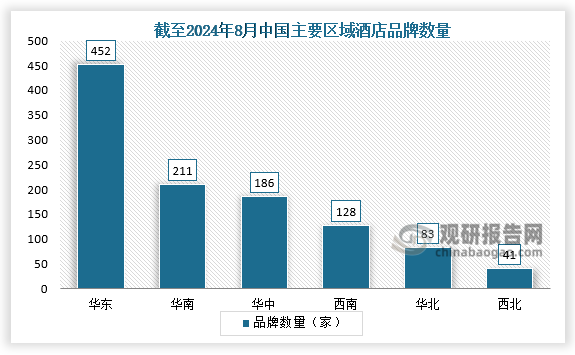 區(qū)域分布來看，截至2024年8月，華東、華南和華中三大區(qū)域酒店品牌數(shù)量保持前三，分別達到452家、211家和186家；西南地區(qū)酒店品牌數(shù)量也超過100家，華北、西北和東北酒店品牌數(shù)量分別達到83家、41家和28家。