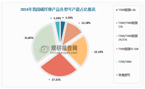 分型号来看，2024年我国碳纤维生产以T300、T700及T800级别为主。其中，生产T300/T400级别碳纤维产能约为87960吨，占比约为64.92%；生产T700/T800级别碳纤维产能约为43150吨，占比约为31.85%；生产其他型号碳纤维产能约为4390吨，占比约为3.24%。