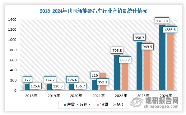 近年來，在政策補(bǔ)貼支持、市場需求增多、技術(shù)推進(jìn)和產(chǎn)業(yè)鏈建設(shè)等因素推動下，我國新能源汽車技術(shù)水平不斷進(jìn)步、產(chǎn)品性能明顯提升，產(chǎn)銷規(guī)模連續(xù)多年位居世界首位。根據(jù)中國汽車工業(yè)協(xié)會數(shù)據(jù)顯示，2024年，我國新能源汽車產(chǎn)量為1288.8萬輛，同比增長34.4%；銷量為1286.6萬輛，同比增長35.5%，新能源汽車新車銷量達(dá)到汽車新車總銷量的40.9%，較2023年提高9.3個(gè)百分點(diǎn)；2024年我國動力電池累計(jì)裝車量548.4GWh（吉瓦時(shí)），累計(jì)同比增長41.5%。