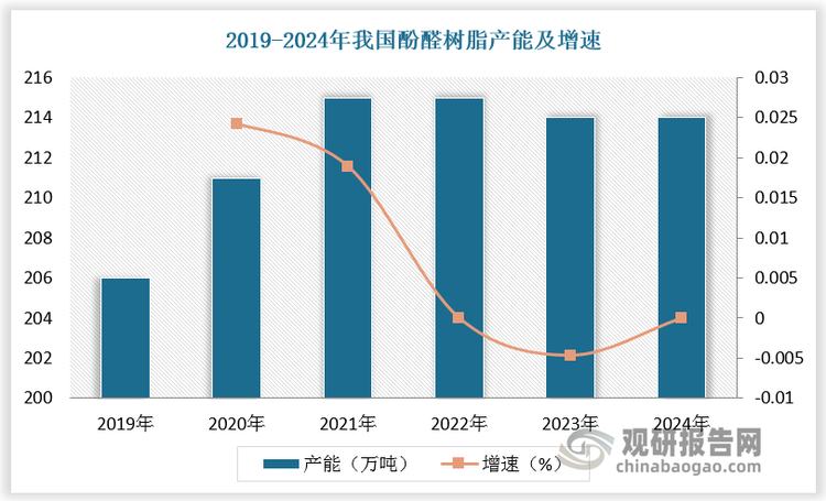 数据显示，2019-2024年我国酚醛树脂产能由206万吨增长至214万吨，年复合增长率为0.76%。2023年我国酚醛树脂产量为95万吨，较上年同比下降27.5%；2024年我国酚醛树脂产量为81万吨，较上年同比下降14.7%。