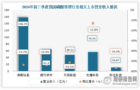 从营业收入来看，在2024年前三季度湖南裕能、德方纳米、万润新能、龙蟠科技 、安达科技营收均下降，其中下降最高为安达科技，营业收入为10.87亿元，同比下降56.9%。