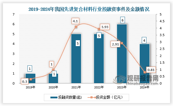 数据显示，2019-2024年，我国先进复合材料行业投融资事件呈先升后降趋势。2024年我国先进复合材料行业发生投融资事件4起，投资金额达0.81亿元。