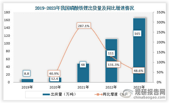 当前锂电池需求的快速增长，带动了磷酸铁锂的增加。数据显示，从2019年到2023年我国磷酸铁锂出货量从8.8万吨增长到了165万吨，连续五年产量都为持续增长趋势。