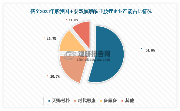 在广阔前景吸引下，天赐材料、多氟多、永太科技、时代思康、康鹏科技、如鲲新材等企业纷纷布局双氟磺酰亚胺锂赛道。其中，天赐材料为国内生产双氟磺酰亚胺锂的领先企业。数据显示，截至2023年底，其产能占比达到54.56%，比第二名的时代思康（约为20.75%）高出33.82%。从出货量来看，2023年天赐材料的双氟磺酰亚胺锂出货量超过0.7万吨，占比超过45%，国内排名第一。