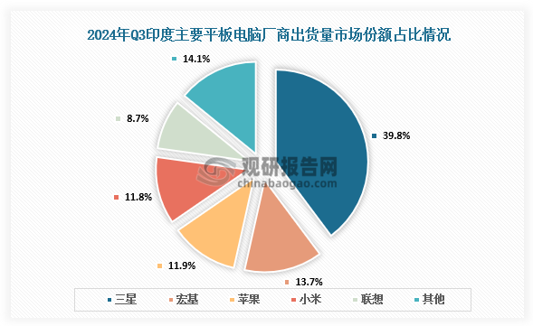 市场份额来看，三星平板电脑市场占比39.8%，占比最大；宏基市场占比13.7%，苹果市场占比11.9%，小米占比11.8%。