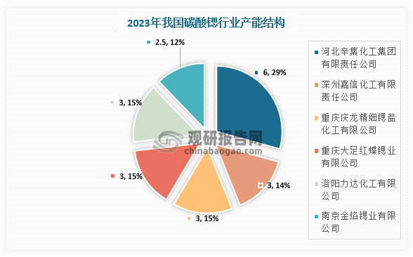 數(shù)據(jù)來源：觀研天下整理