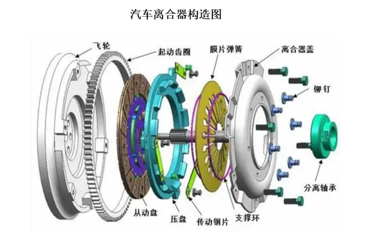 汽车离合器是能将持续运转的曲轴和变速器断开的装置，主要由离合器片、分离轴承、压板和离合器踏板等零部件组成。通常而言，汽车离合器是通过使发动机和传动系统进行摩擦而传输动力，具体表现为踩下离合器时离合器片会和高速转动的飞轮分离；当松开离合器时，离合器会慢慢贴近高速转动的飞轮并随飞轮旋转力而共同旋转。