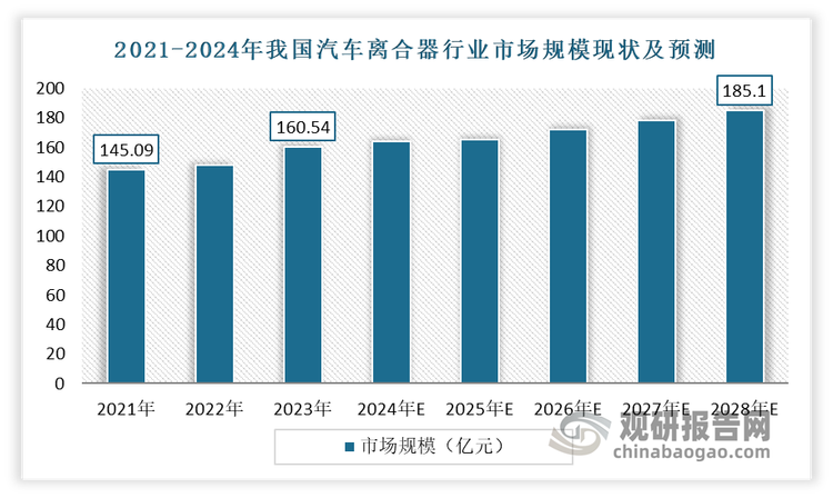 近年来我国汽车离合器行业市场不断发展，规模不断增长。数据显示，2021-2023年我国汽车离合器行业市场规模从145.09亿元增长至160.54亿元，期间年复合增长率5.19%。预计2028年我国汽车离合器行业市场规模将达到185.1亿元。