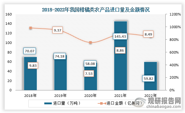 從進口量，自2021年之后我國柑橘類農(nóng)產(chǎn)品進口量及金額快速下降，到2022年我國柑橘類農(nóng)產(chǎn)品進口數(shù)量為145.43萬噸，進口金額為8.49億美元