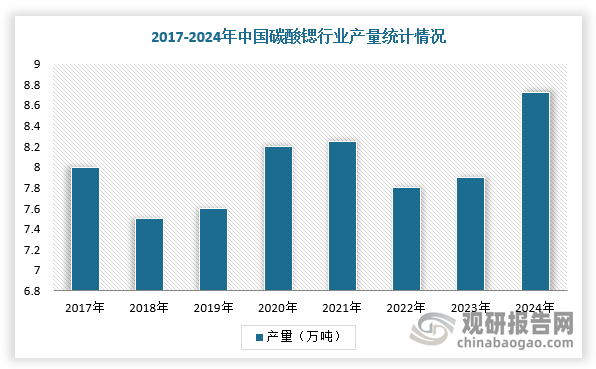 由于我國(guó)鍶礦資源儲(chǔ)量較豐富，但整體品位質(zhì)量偏低，并且隨著國(guó)內(nèi)環(huán)保政策趨嚴(yán)，我國(guó)碳酸鍶行業(yè)產(chǎn)量整體保持穩(wěn)定，產(chǎn)能集中度較高。根據(jù)數(shù)據(jù)，2024年底，我國(guó)碳酸鍶行業(yè)總產(chǎn)能合計(jì)20.5萬噸，其中行業(yè)產(chǎn)能CR1、CR3、CR6分別為29%、59%、100%。產(chǎn)量方面，2017-2024年，我國(guó)碳酸鍶行業(yè)產(chǎn)量維持在7.5-9萬噸區(qū)間范圍內(nèi)，其中2024年行業(yè)總產(chǎn)量為8.72萬噸，同比增長(zhǎng)9.69%。