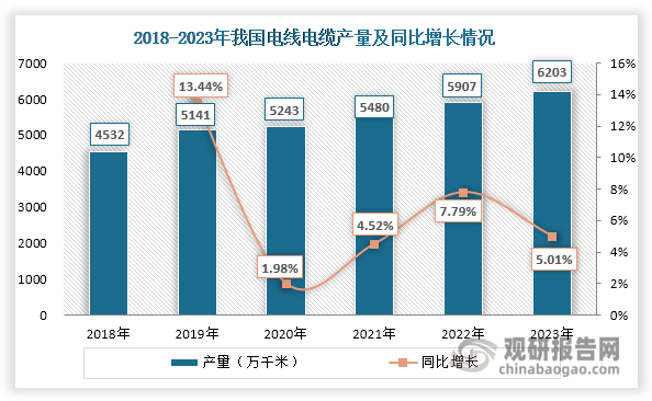 下游方面，我国60%以上的FEP都用于生产电线电缆，用于制作电线电缆的绝缘层和护套材料。近年来，随着我国经济不断发展、城镇化率上升以及基础设施建设持续推进，我国电线电缆市场需求持续释放，带动其产量稳步上升，由2018年的4532万千米上升至2023年的6203万千米，年均复合增长率达到6.48%。电线电缆为我国FEP下游第一大需求领域，是拉动FEP市场需求增长的主要力量。因此，电线电缆产量上升为FEP行业发展带来了有力支撑，有利于推动其市场需求增加。