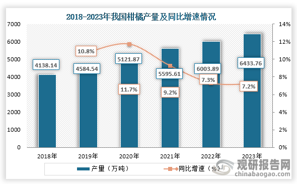 從產(chǎn)量來看，2018年到2023年我國柑橘產(chǎn)量從4138.14萬噸增長到了6433.76萬噸，連續(xù)六年產(chǎn)量穩(wěn)定增長。