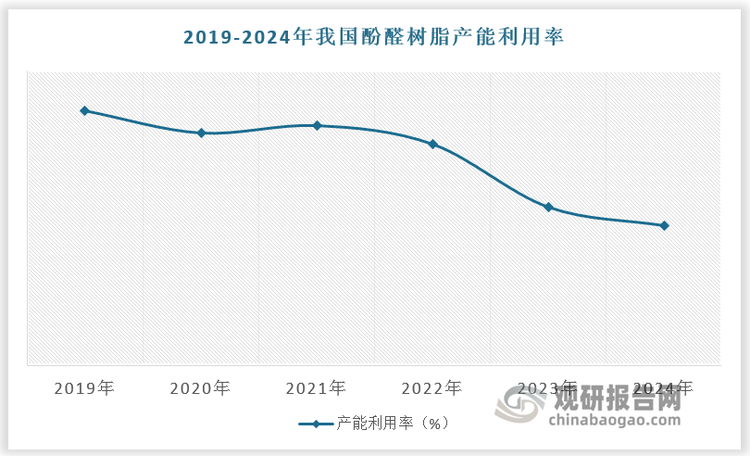 2024 年国内酚醛树脂产能 214 万吨，产量 81 万吨，产能利用率 38%，处于较低水平，主要由于行业产能分布仍较为分散、市场集中度较低。数据显示，2023年我国酚醛树脂产能CR5为59.9%，CR10为76.8%，5 万吨/年以下酚醛树脂产能占比 23.2%。