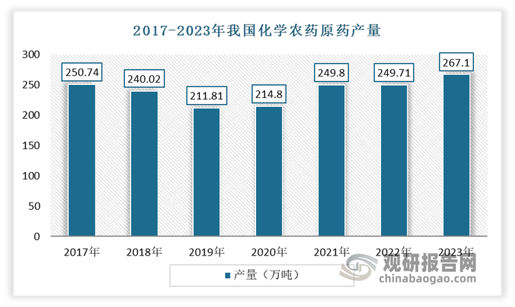 虽然2016 年以来，由于国家进行产业结构优化，清退淘汰农药行业落后产能，推广高效低毒低残留农药，导致化学农药原药产量下降，但产品结构明显优化。2019 年以来，我国化学农药原药产量逐步企稳回升。根据国家统计局数据，2023年，我国化学农药原药产量达 267.1 万吨。