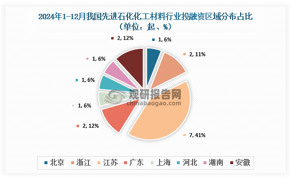 2024年1-12月，我国先进石化化工材料行业中江苏发生7起，占比41%；浙江、广东和安徽均发生2起，均占比12%；其他地区均为1起。