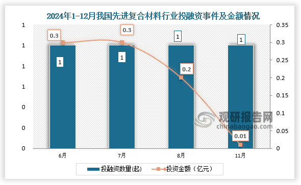 2024年我国先进复合材料行业共发生投融资事件4起，6、7、8、11月份发生的投资数量均为1起；投资金额最高的为6月和7月，投资金额均0.3亿元。