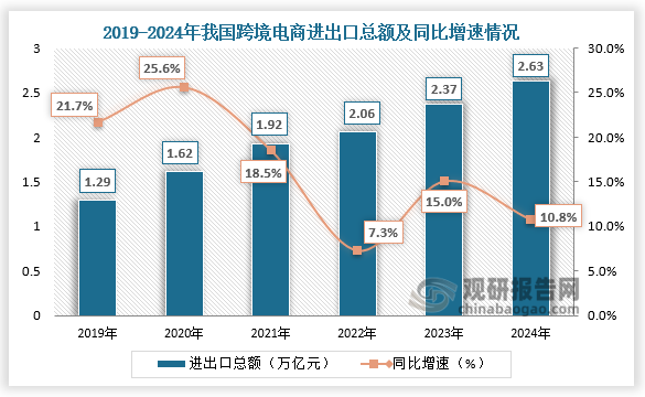 数据显示，2019-2024年，我国跨境电商进出口总额整体呈增长趋势。2024年我国跨境电商进出口总额为2.63万亿元，同比增长10.8%。