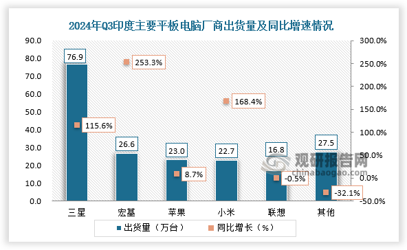 数据显示，2024年Q3印度主要平板电脑厂商为三星、宏基、苹果、小米、联想等。其中，三星平板电脑出货量为76.9万台，同比增长115.6%；宏基平板电脑出货量为26.6万台，同比增长253.3%。