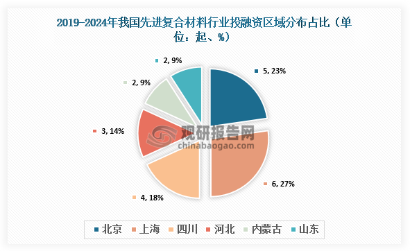 区域分布来看，2019-2024年，我国先进复合材料行业中上海发生6起投融资事件，占比27%；北京发生5起，占比23%；四川发生4起，占比18%。