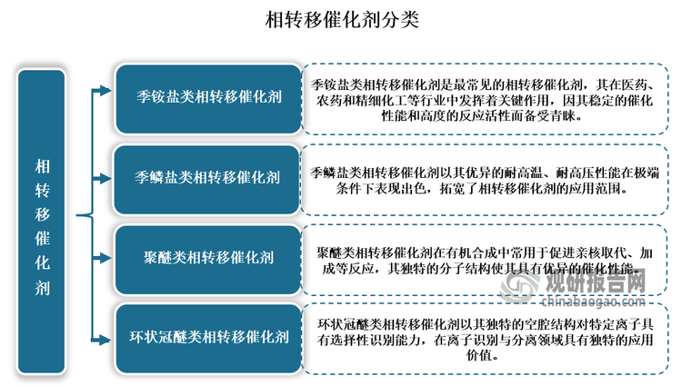 相转移催化剂（PTC）是一种能够在不同相之间促进反应物转移的催化剂。其主要原理在于通过降低反应物在不同相之间的界面张力，使反应物更容易从一种相转移到另一种相中，进而实现反应的加速。这种催化剂在化工、医药、农药等多个领域均展现出显著的应用价值。目前相转移催化剂可分为季铵盐类、季鳞盐类、聚醚类和环状冠醚类等几类。其中季铵盐类是最常见的相转移催化剂。