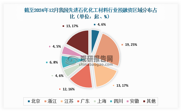 区域分布来看，截至2024年12月，我国先进石化化工材料行业中浙江发生19起投融资事件，占比25%；江苏发生13起，占比17%；广东发生12起，占比16%。