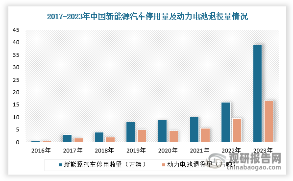 根據(jù)數(shù)據(jù)，2023年，全國停用新能源汽車38.9萬輛，同比增長161.2%；全國累計(jì)停用新能源汽車87.8萬輛，其中停用新能源汽車產(chǎn)生退役動力電池14.5萬噸，車輛維修產(chǎn)生退役動力電池2.3萬噸。根據(jù)相關(guān)資料，預(yù)計(jì)2024年我國動力電池退役量將達(dá)到20.2GWh，同比增長48.53%，退役新能源汽車40.29萬輛，同比增長46.56%；2030年退役電池和新能源汽車分別達(dá)到148.7GWh和298.91萬輛，2025-2030年退役電池和退役新能源汽車年均復(fù)合增速分別達(dá)到37.64%和38.11%。