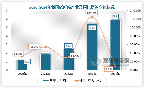 从产量来看，2020-2024年，我国碳纤维产量呈增长走势。2024年我国碳纤维产量59044吨，同比增速8.1%。