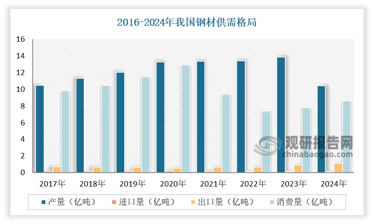 就钢材在国内的供给情况而言，目前供给充足且对外依存度较低。根据数据显示，2024年我国钢材总产量为10.44亿吨，消费量为8.63亿吨，出口量1.11亿吨，进口量681.5万吨。