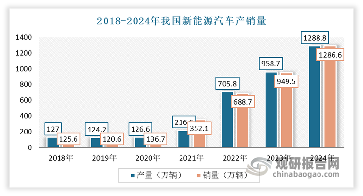 自2021年以来，我国新能源汽车走出一条昂扬向上的发展曲线，年产销增速连续4年超过30%。2024年，新能源汽车年产销首次跨越1000万辆大关，分别完成1288.8万辆和1286.6万辆，同比分别增长34.4%和35.5%。新能源新车占汽车新车总销量的比重达到40.9%，较2023年提高9.3个百分点。而在乘用车市场，新能源新车销量占比已经连续6个月超过50%。