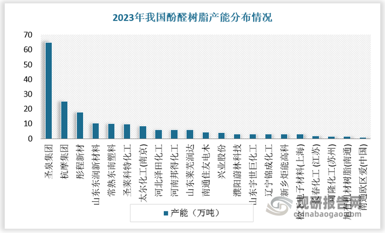 圣泉集团为酚醛树脂龙头企业，其产能规模、产品种类、盈利能力居于行业前列。圣泉集团致力于不断积累和创新，在摩擦材料、页岩气覆膜支撑剂、磨料磨具、耐火材料、新型节能阻燃建材、表层涂料、模塑料、轮胎橡胶等多用途酚醛树脂产品，拥有 10 大系列800 多个品种，2023年产能达到 64.86 万吨/年，营收达35.2亿元，毛利率达19.8%。