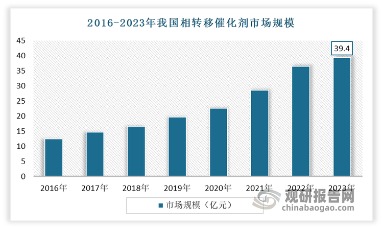 当前我国相转移催化剂行业正稳步发展，市场规模不断增长。数据显示，2023年，我国相转移催化剂市场规模约39.4亿元。其中季铵盐类规模约20.33亿元，季磷盐类规模8.35亿元，其他类型相转移催化剂规模不断增长，2023年约10.72亿元。