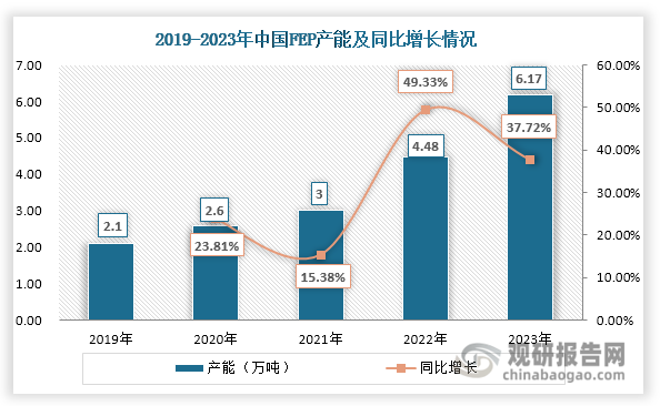 近年来，我国FEP行业处于扩能周期中，产能不断扩张，由2019年的2.1万吨增长至2023年的6.17万吨，年均复合增长率达到30.92%，呈现出快速扩张的态势。同时随着新增产能释放和下游需求推动，其产量不断增长，2023年达到3.5万吨，同比增长37.25%。