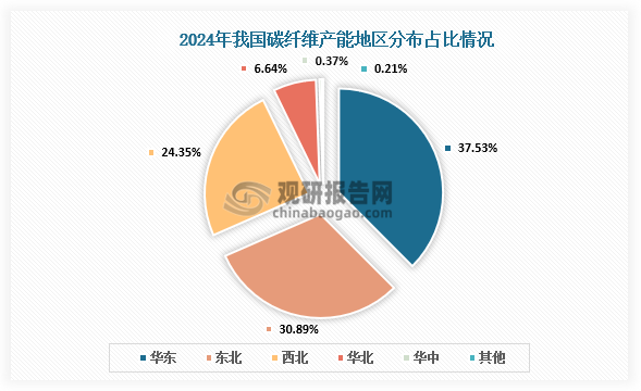 产能地区分布来看，我国各地区碳纤维产能分布，华东、东北及西北为我国碳纤维的主要供应地区，合计占比92.77%。其中吗，华东地区为全国重要的碳纤维供应地区，占比约37.53%；东北地区碳纤维产能占比排名第二，占比约30.89%；西北地区碳纤维产能排名第三，占比约24.35%；华北地区碳纤维产能位列第四，其占比约为6.64%。