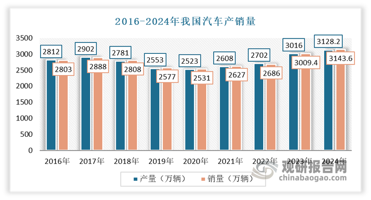 我国作为全球最大的汽车产销国之一，对离合器需求同样庞大。伴随宏观经济回暖以及国家促进新能源汽车产业高质量发展系列政策措施的持续落地，我国汽车产业呈现蓬勃发展态势。2023年汽车产销累计完成3,016.1万辆和3,009.4万辆，同比分别增长11.6%和12%，均创历史新高。2024年再上新台阶，产销双超3100万辆，分别完成3128.2万辆和3143.6万辆，同比分别增长3.7%和4.5%。其中，汽车国内销量2557.7万辆，同比增长1.6%，消费潜力不断释放。因此汽车离合器作为汽车整车系统中的重要零部件，汽车产业的持续发展将带动其行业规模实现同步增长。