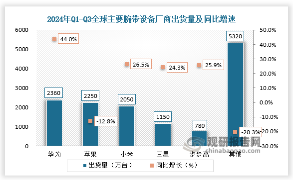 数据显示，全球主要腕带设备厂商有华为、苹果、小米、三星、步步高等。其中，2024年Q1-Q3华为腕带设备出货量为2360万台，同比增长44%；苹果腕带设备出货量为2250万台，同比下降12.8%。